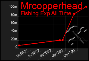 Total Graph of Mrcopperhead