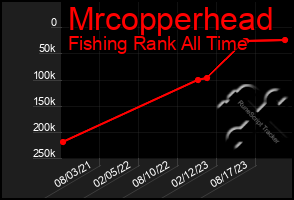 Total Graph of Mrcopperhead