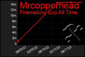 Total Graph of Mrcopperhead