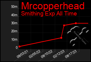 Total Graph of Mrcopperhead