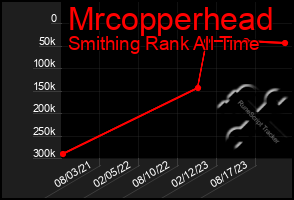 Total Graph of Mrcopperhead