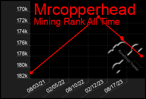 Total Graph of Mrcopperhead