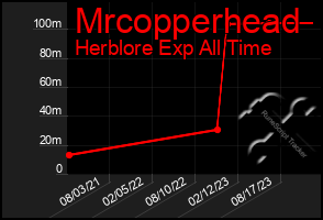 Total Graph of Mrcopperhead