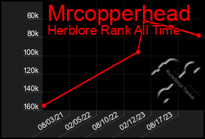 Total Graph of Mrcopperhead