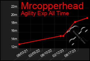 Total Graph of Mrcopperhead