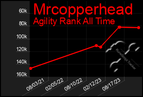 Total Graph of Mrcopperhead