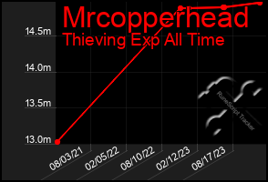 Total Graph of Mrcopperhead