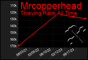 Total Graph of Mrcopperhead