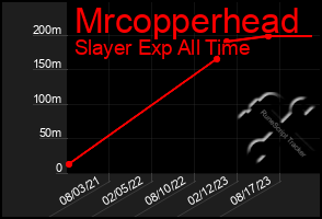 Total Graph of Mrcopperhead