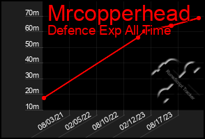 Total Graph of Mrcopperhead