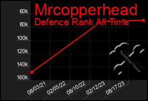 Total Graph of Mrcopperhead