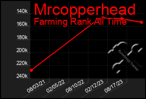 Total Graph of Mrcopperhead