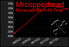 Total Graph of Mrcopperhead