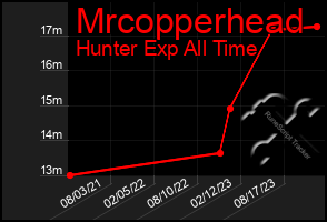 Total Graph of Mrcopperhead