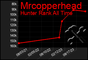 Total Graph of Mrcopperhead