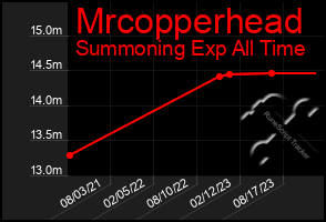 Total Graph of Mrcopperhead