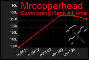 Total Graph of Mrcopperhead