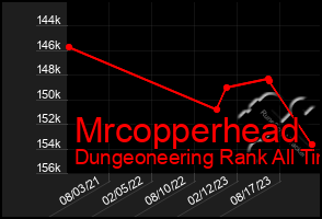 Total Graph of Mrcopperhead