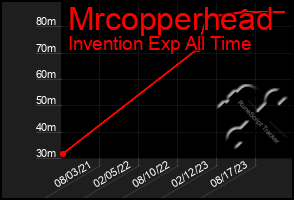 Total Graph of Mrcopperhead