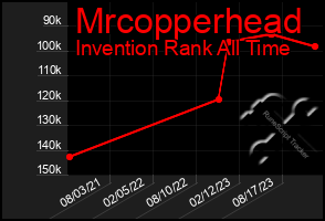 Total Graph of Mrcopperhead