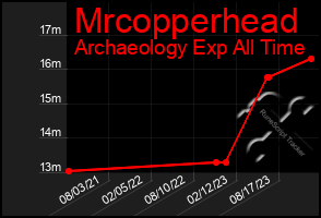 Total Graph of Mrcopperhead