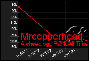 Total Graph of Mrcopperhead