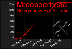 Total Graph of Mrcopperhead