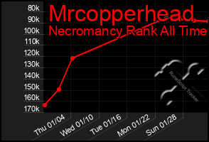 Total Graph of Mrcopperhead