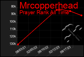 Total Graph of Mrcopperhead