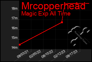 Total Graph of Mrcopperhead