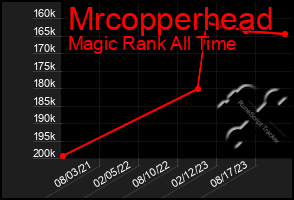 Total Graph of Mrcopperhead