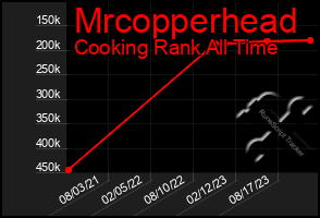 Total Graph of Mrcopperhead