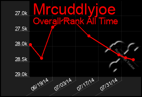 Total Graph of Mrcuddlyjoe