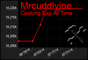Total Graph of Mrcuddlyjoe