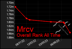 Total Graph of Mrcv