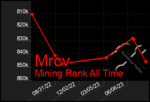 Total Graph of Mrcv