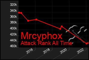 Total Graph of Mrcyphox