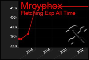 Total Graph of Mrcyphox
