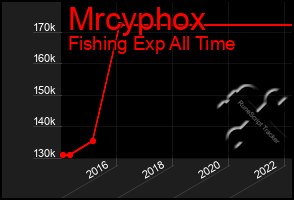 Total Graph of Mrcyphox