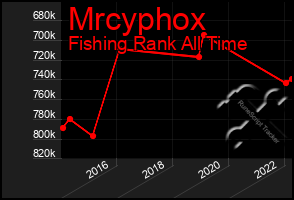 Total Graph of Mrcyphox