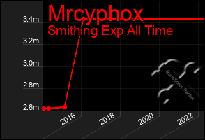 Total Graph of Mrcyphox