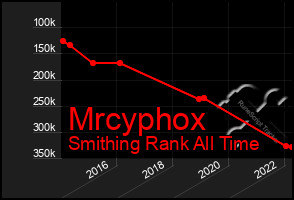 Total Graph of Mrcyphox