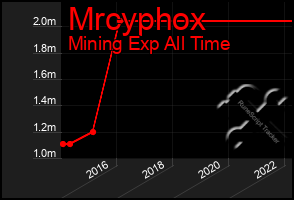 Total Graph of Mrcyphox
