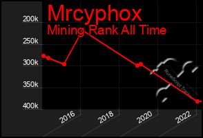 Total Graph of Mrcyphox