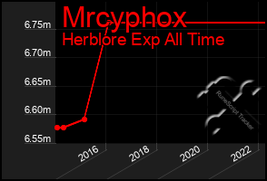 Total Graph of Mrcyphox