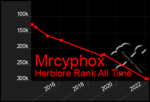 Total Graph of Mrcyphox