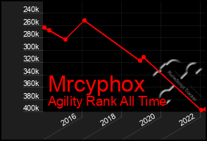 Total Graph of Mrcyphox