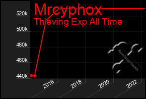 Total Graph of Mrcyphox