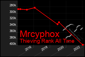 Total Graph of Mrcyphox