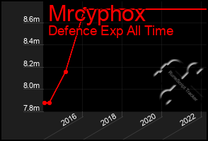 Total Graph of Mrcyphox